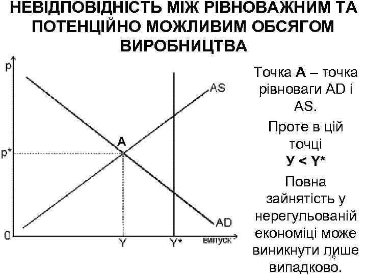 НЕВІДПОВІДНІСТЬ МІЖ РІВНОВАЖНИМ ТА ПОТЕНЦІЙНО МОЖЛИВИМ ОБСЯГОМ ВИРОБНИЦТВА А Точка А – точка рівноваги