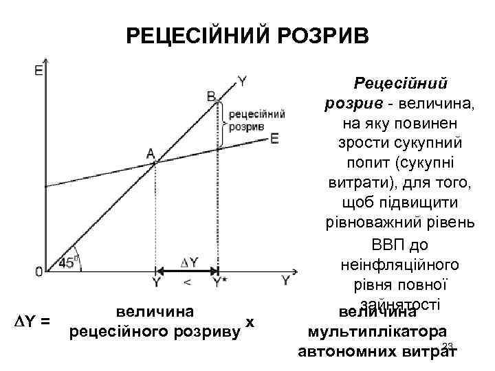 РЕЦЕСІЙНИЙ РОЗРИВ Y = величина х рецесійного розриву Рецесійний розрив - величина, на яку