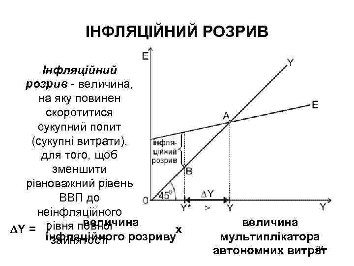 ІНФЛЯЦІЙНИЙ РОЗРИВ Інфляційний розрив - величина, на яку повинен скоротитися сукупний попит (сукупні витрати),