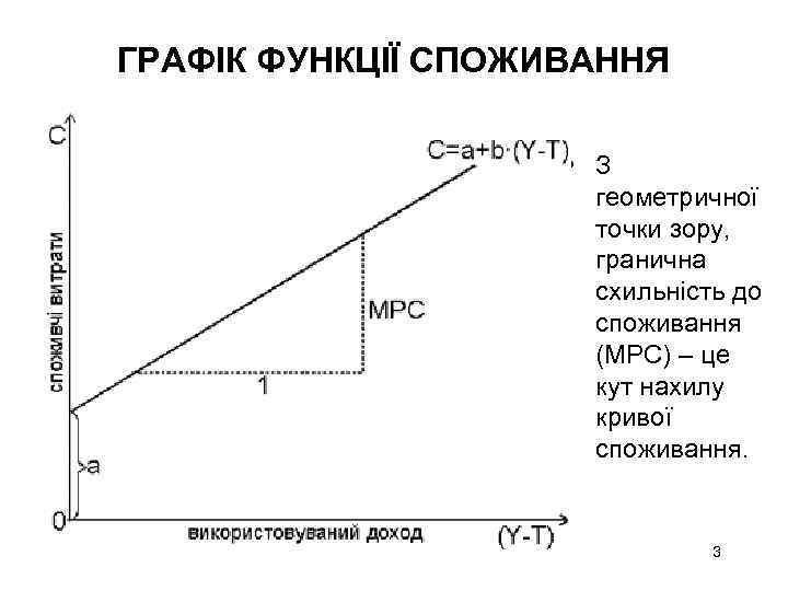 ГРАФІК ФУНКЦІЇ СПОЖИВАННЯ • З геометричної точки зору, гранична схильність до споживання (МРС) –