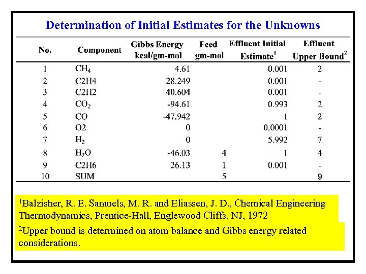 Determination of Initial Estimates for the Unknowns 1 Balzisher, R. E. Samuels, M. R.