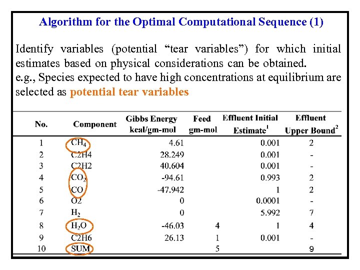 Algorithm for the Optimal Computational Sequence (1) Identify variables (potential “tear variables”) for which