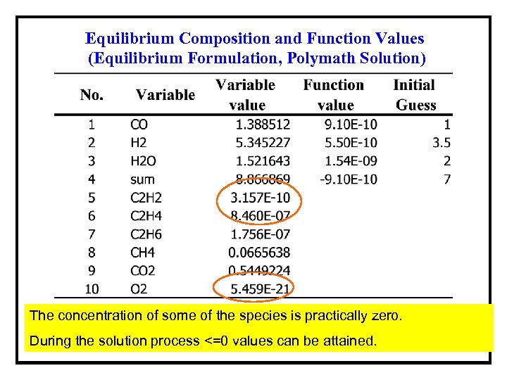 Equilibrium Composition and Function Values (Equilibrium Formulation, Polymath Solution) The concentration of some of