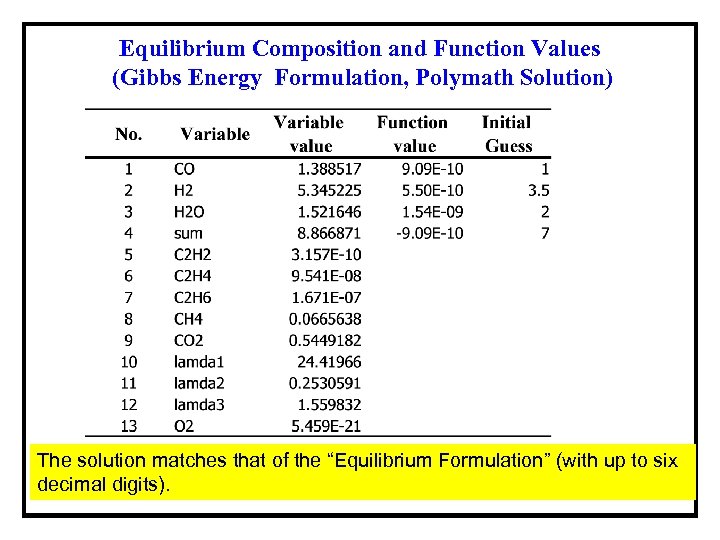 Equilibrium Composition and Function Values (Gibbs Energy Formulation, Polymath Solution) The solution matches that