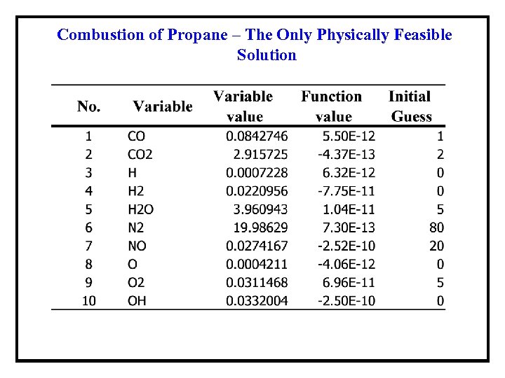 Combustion of Propane – The Only Physically Feasible Solution 