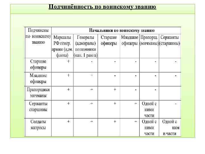 Подчинённость по воинскому званию 