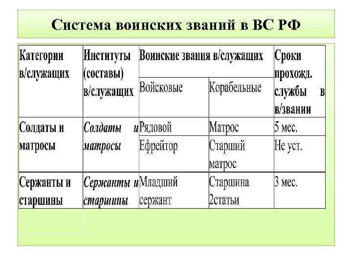 Система воинских званий в ВС РФ 