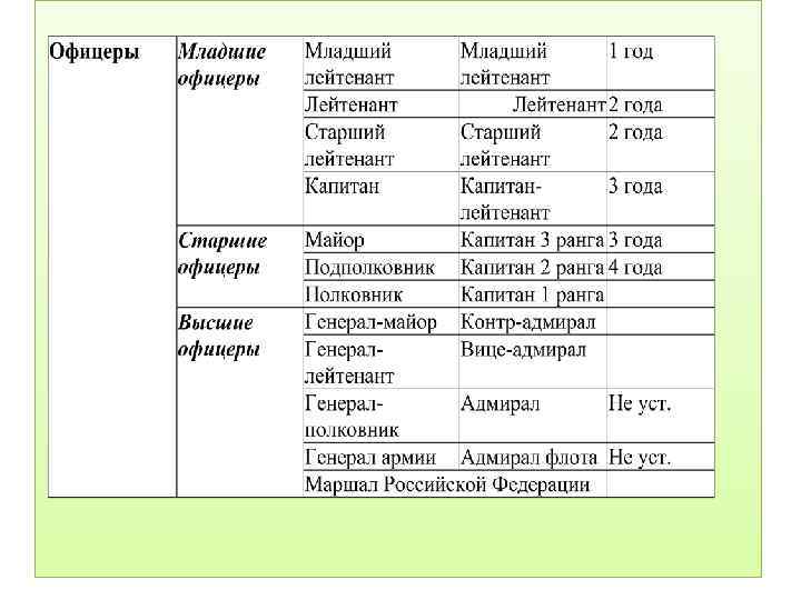 Взаимоотношения между военнослужащими план конспект