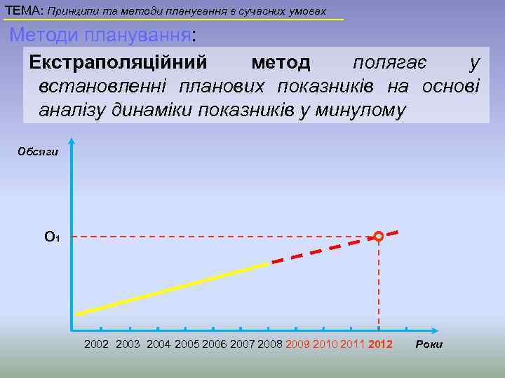 ТЕМА: Принципи та методи планування в сучасних умовах Методи планування: Екстраполяційний метод полягає у