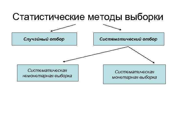 Методы выборки. Метод систематической выборки. Систематический отбор выборки. Статистические методы выборки. Методы выборки в статистике.