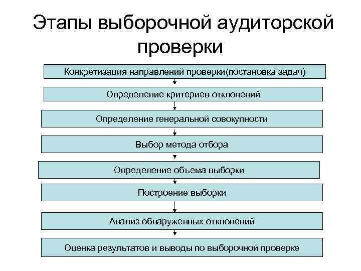 Установите последовательность проведения. Этапы проверки аудита. Этапы выборочной аудиторской проверки. Основные этапы процесса аудита. Последовательность процесса аудиторской проверки.