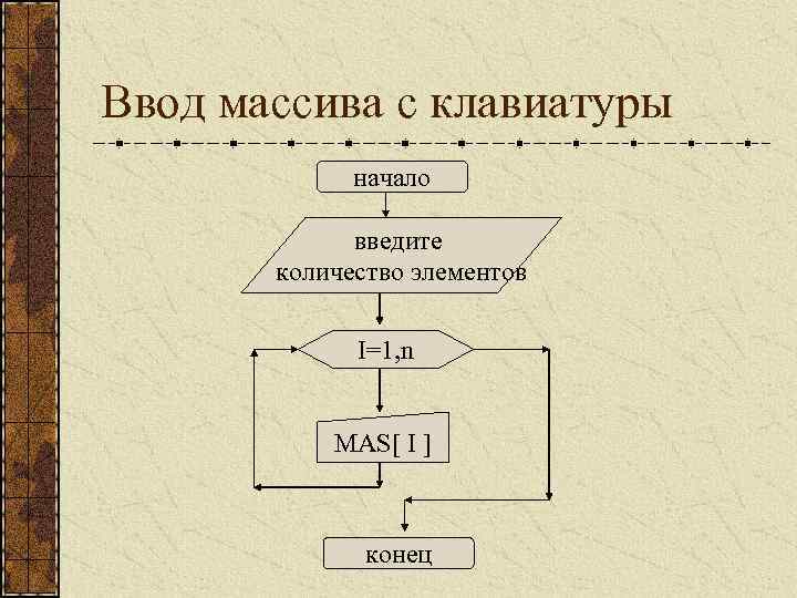 Массивы с клавиатуры. Алгоритм ввода массива. Алгоритмизация ввод массива. Ввод массива с клавиатуры. Блок схема ввод массива с клавиатуры.