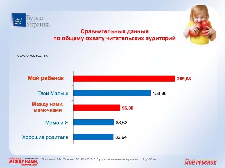 . Сравнительные данные по общему охвату читательских аудиторий - одного номера, тыс Мой ребенок