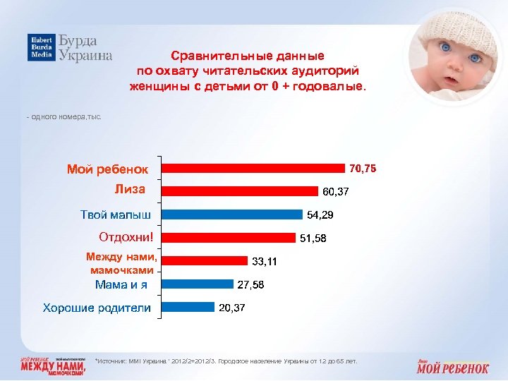 Сравнительные данные по охвату читательских аудиторий женщины с детьми от 0 + годовалые. -