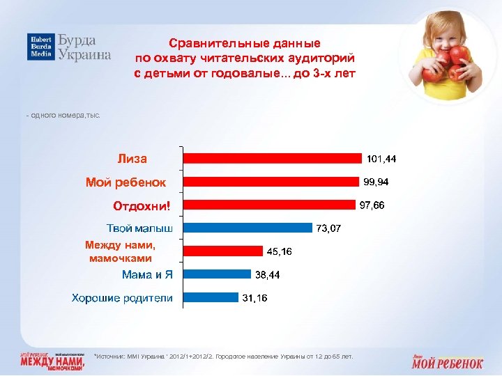 Сравнительные данные по охвату читательских аудиторий с детьми от годовалые. . . до 3