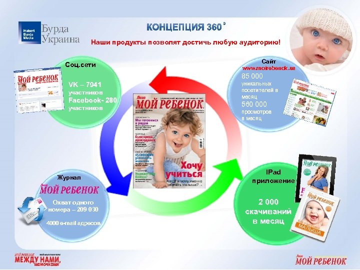 Наши продукты позволят достичь любую аудиторию! Соц. сети Сайт www. moirebenok. ua 85 000