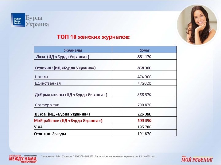 ТОП 10 женских журналов: Журналы Cover Лиза (ИД «Бурда Украина» ) 881 170 Отдохни!