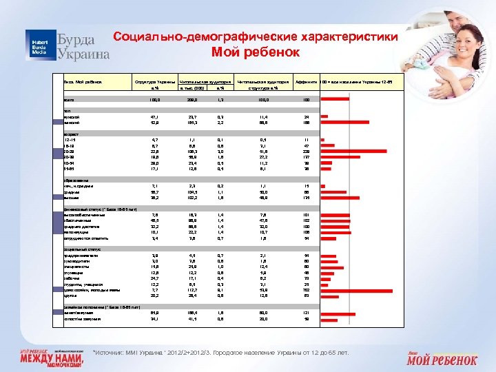 Социально-демографические характеристики Мой ребенок Лиза. Мой ребенок Структура Украины в % всего пол мужской