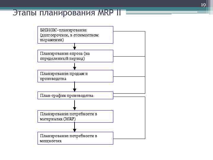 Основные этапы планирования