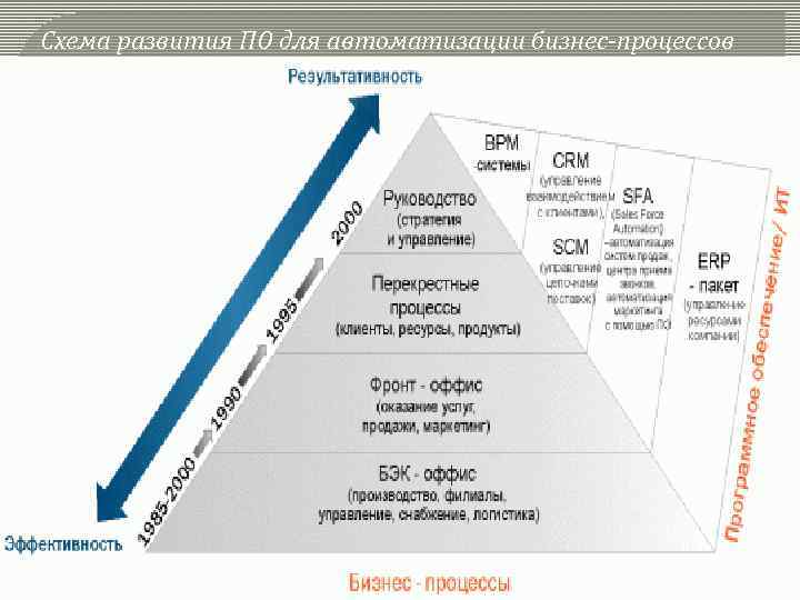 Схема развития ПО для автоматизации бизнес-процессов 