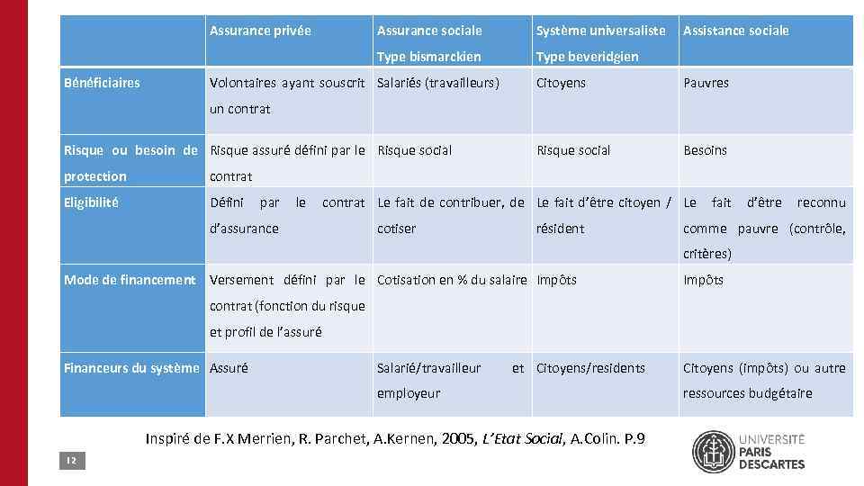  Assurance sociale Système universaliste Type bismarckien Bénéficiaires Assurance privée Type beveridgien Volontaires ayant