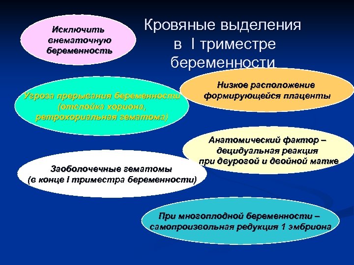 Исключить внематочную беременность Кровяные выделения в I триместре беременности Угроза прерывания беременности (отслойка хориона,