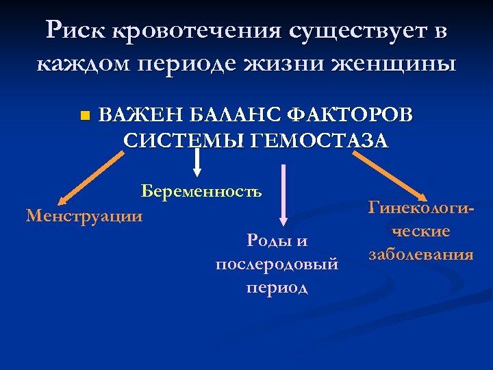 Риск кровотечения существует в каждом периоде жизни женщины n ВАЖЕН БАЛАНС ФАКТОРОВ СИСТЕМЫ ГЕМОСТАЗА