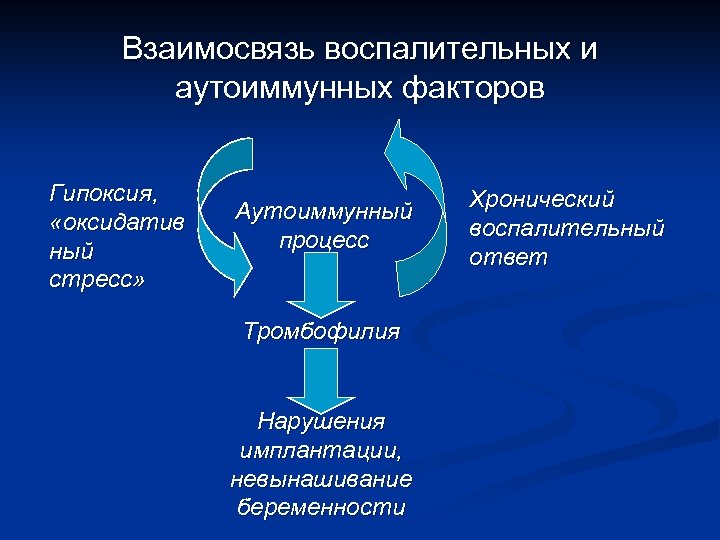 Взаимосвязь воспалительных и аутоиммунных факторов Гипоксия, «оксидатив ный стресс» Аутоиммунный процесс Тромбофилия Нарушения имплантации,