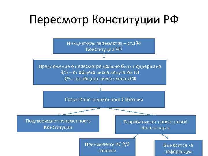 Пересмотр Конституции РФ Инициаторы пересмотра – ст. 134 Конституции РФ Предложение о пересмотре должно
