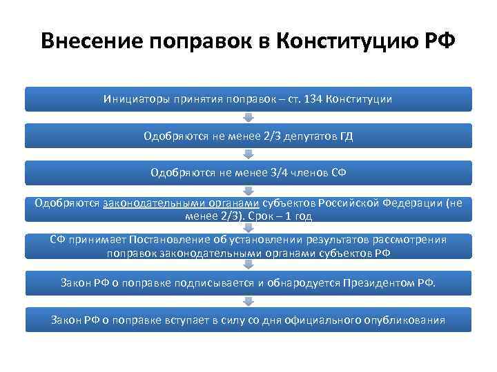 Внесение поправок в Конституцию РФ Инициаторы принятия поправок – ст. 134 Конституции Одобряются не