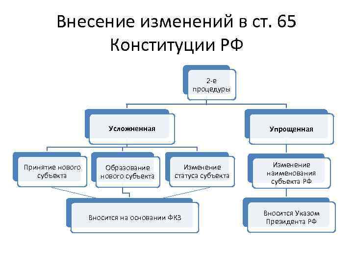 Внесение изменений в ст. 65 Конституции РФ 2 -е процедуры Усложненная Принятие нового субъекта