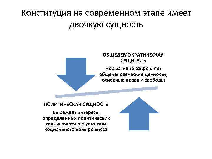 Конституция на современном этапе имеет двоякую сущность ОБЩЕДЕМОКРАТИЧЕСКАЯ СУЩНОСТЬ Нормативно закрепляет общечеловеческие ценности, основные