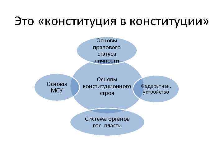 Это «конституция в конституции» Основы правового статуса личности Основы МСУ Основы конституционного строя Система