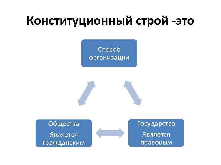 Конституционный строй -это Способ организации Общества Является гражданским Государства Является правовым 