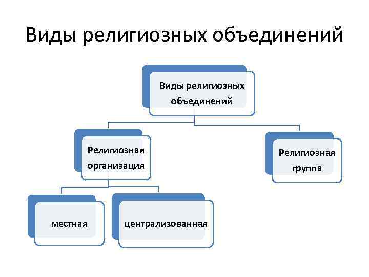 Основные виды религиозных организаций