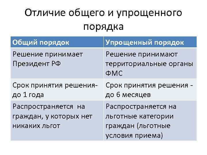 В отличие правило. Упрощенный и общий порядок гражданства. Общий и упрощенный порядок получения. Общий и упрощенный порядок приобретения гражданства. Общий и упрощенный порядок получения гражданства РФ.