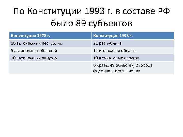 По Конституции 1993 г. в составе РФ было 89 субъектов Конституция 1978 г. Конституция