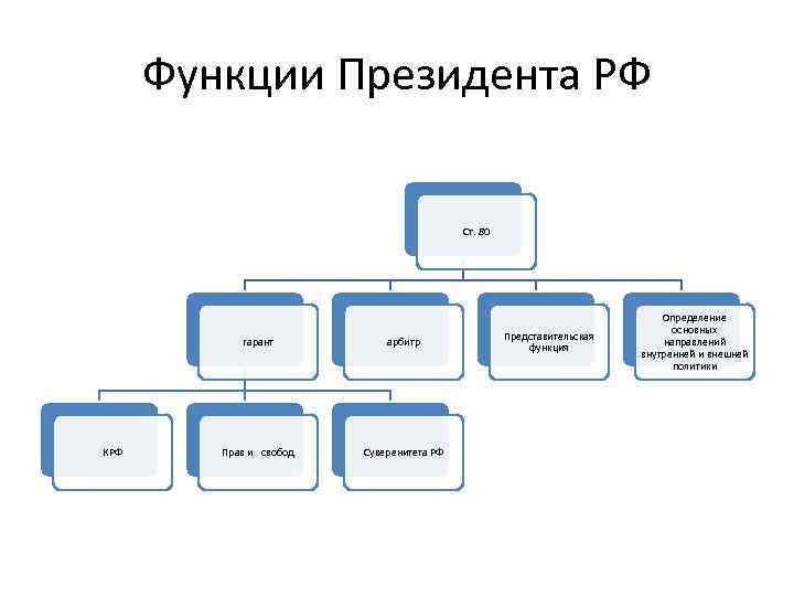 Роль президента. Функции президента. Функции президента план. План президент РФ. Президент Российской Федерации план.