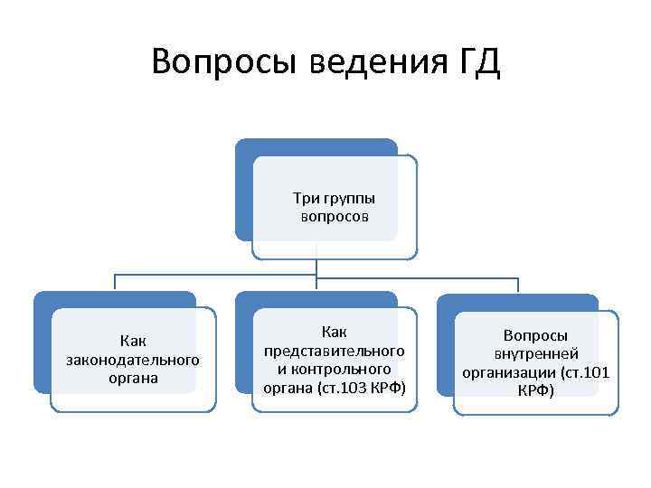 Вопросы ведения ГД Три группы вопросов Как законодательного органа Как представительного и контрольного органа