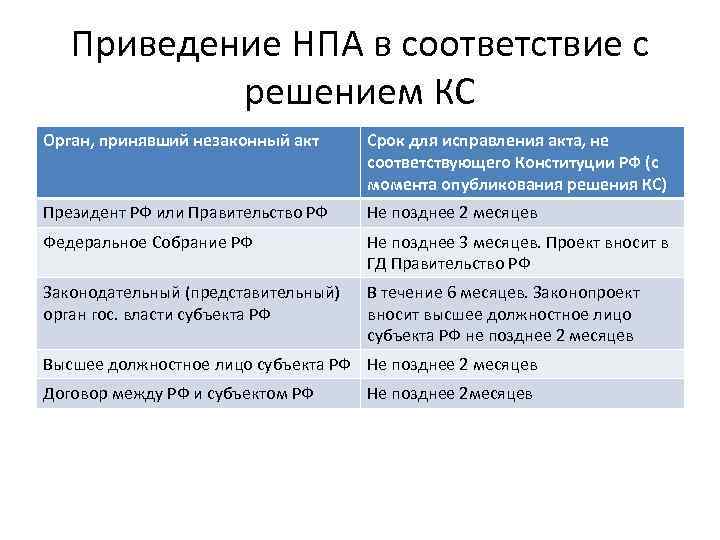 Орган принявший акт. Приведение в соответствие с Конституцией всех субъектов РФ. Приведение в соответствие с Конституцией всех субъектов РФ участники. Орган принявший незаконный акт. Приведение в соответствие с Конституцией всех субъектов РФ год.