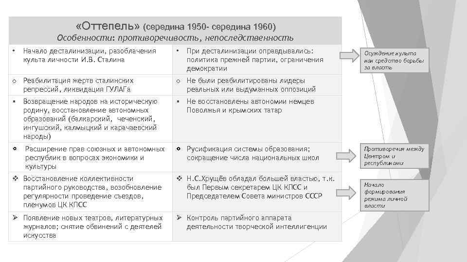  «Оттепель» (середина 1950 - середина 1960) Особенности: противоречивость, непоследственность • Начало десталинизации, разоблачения