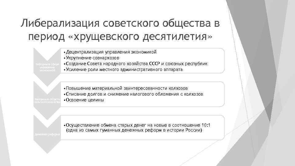 Либерализация советского общества в период «хрущевского десятилетия» Реформы в сфере управления экономикой Реформы в