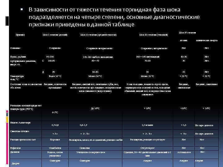  В зависимости от тяжести течения торпидная фаза шока подразделяется на четыре степени, основные