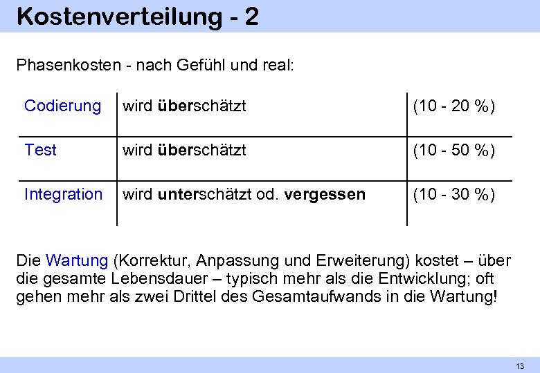 Kostenverteilung - 2 Phasenkosten - nach Gefühl und real: Codierung wird überschätzt (10 -