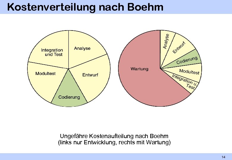 Kostenverteilung nach Boehm Ungefähre Kostenaufteilung nach Boehm (links nur Entwicklung, rechts mit Wartung) 14