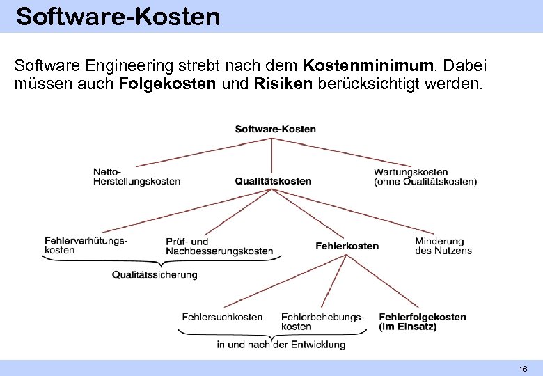 Software-Kosten Software Engineering strebt nach dem Kostenminimum. Dabei müssen auch Folgekosten und Risiken berücksichtigt