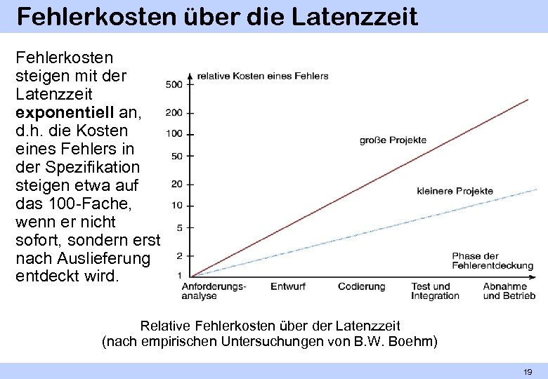 Fehlerkosten über die Latenzzeit Fehlerkosten steigen mit der Latenzzeit exponentiell an, d. h. die