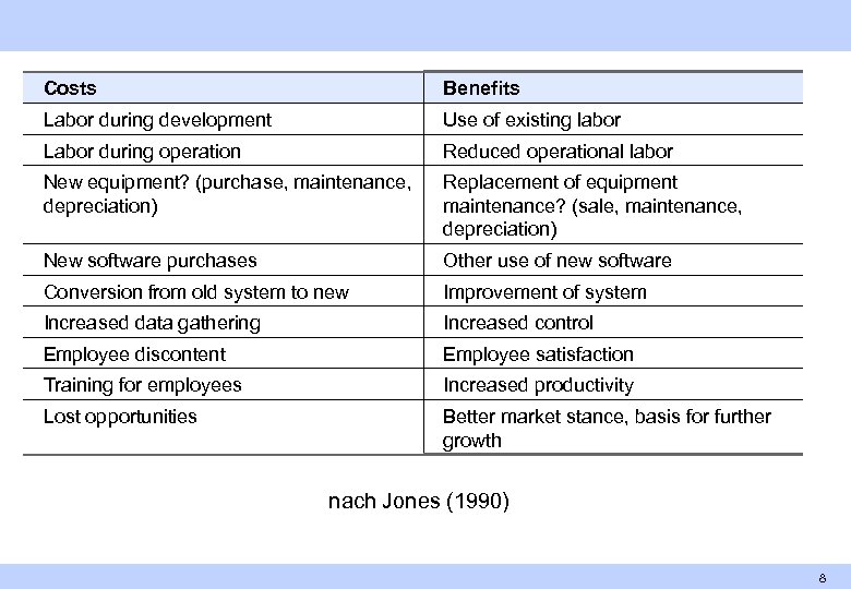 Costs Benefits Labor during development Use of existing labor Labor during operation Reduced operational