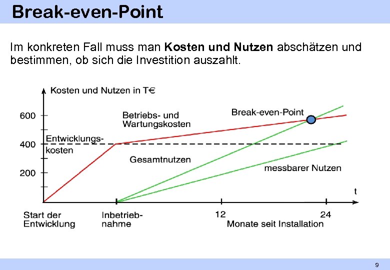 Break-even-Point Im konkreten Fall muss man Kosten und Nutzen abschätzen und bestimmen, ob sich