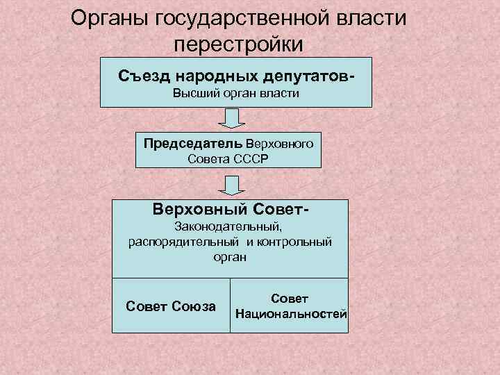 Органы государственной власти перестройки Съезд народных депутатов. Высший орган власти Председатель Верховного Совета СССР